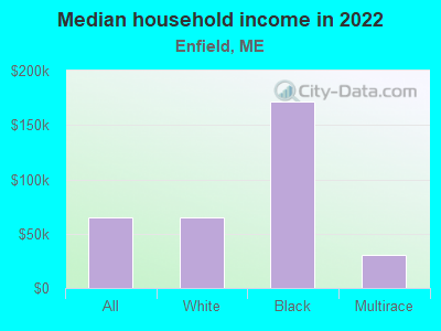 Median household income in 2022