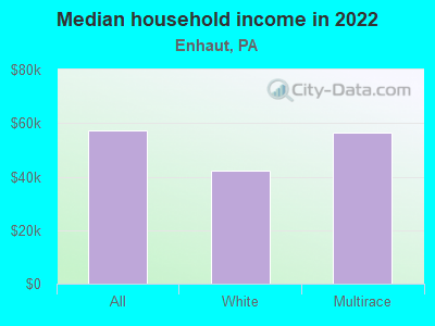 Median household income in 2022