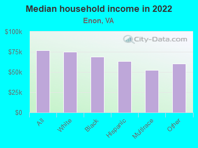 Median household income in 2022