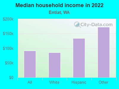 Median household income in 2022