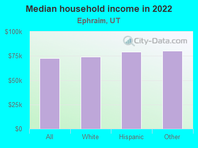 Median household income in 2022