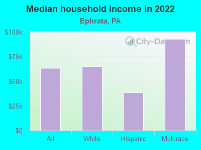 Median household income in 2022