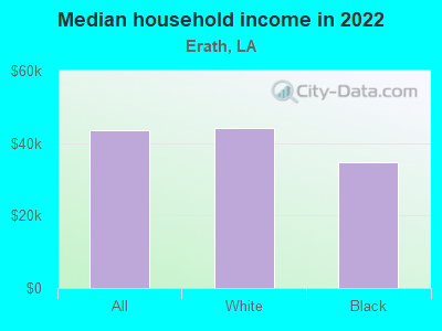 Median household income in 2022