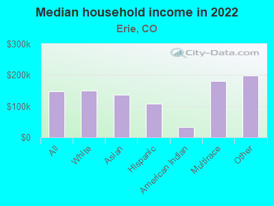 Median household income in 2022