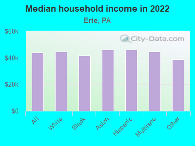 Median household income in 2022