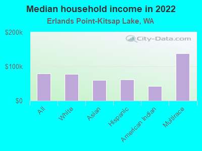 Median household income in 2022