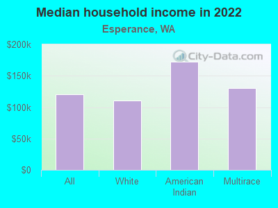 Median household income in 2022