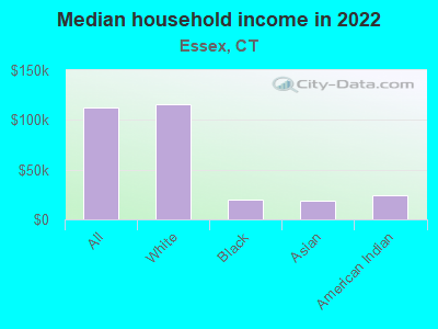 Median household income in 2022