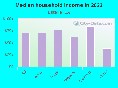 Median household income in 2022