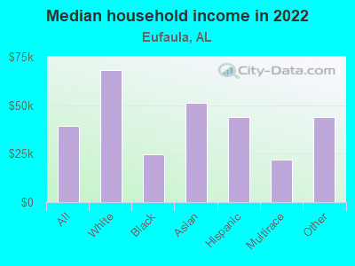 Median household income in 2022