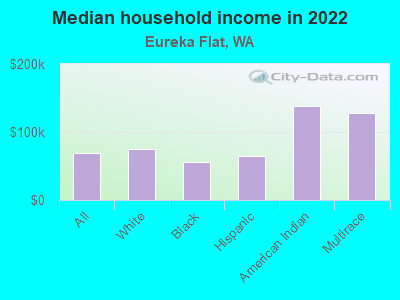 Median household income in 2022