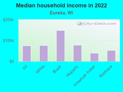 Median household income in 2022