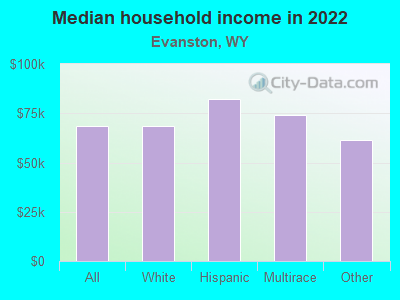 Median household income in 2022