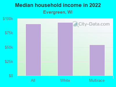 Median household income in 2022