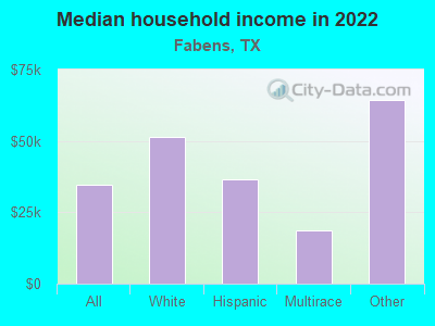 Median household income in 2022