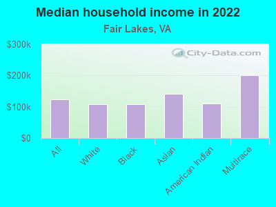 Median household income in 2022