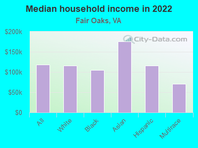 Median household income in 2022