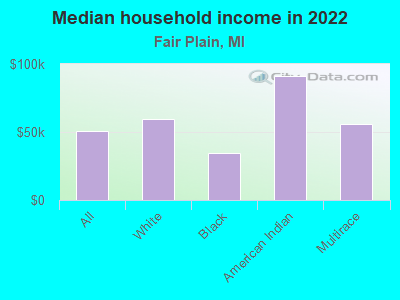 Median household income in 2022