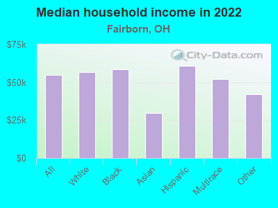 Median household income in 2022