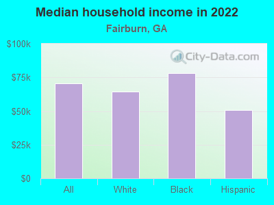 Median household income in 2022