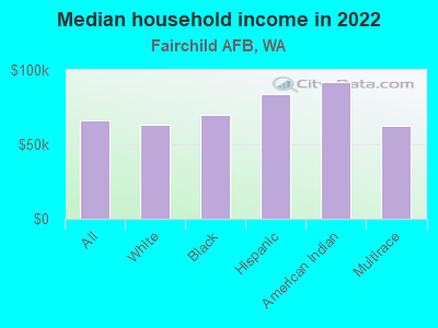 Median household income in 2022