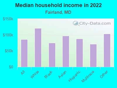 Median household income in 2022