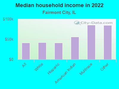 Median household income in 2022