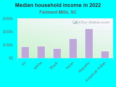 Median household income in 2022