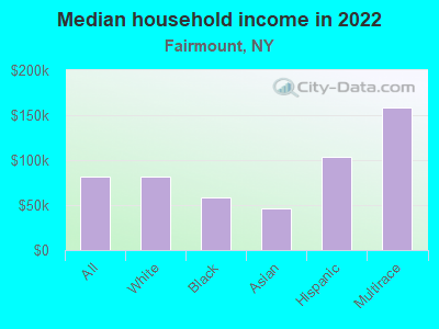 Median household income in 2022