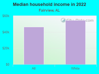 Median household income in 2022