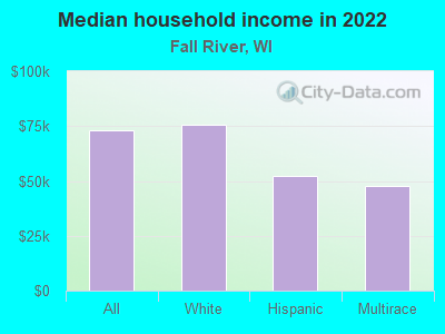 Median household income in 2022