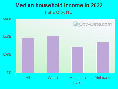 Median household income in 2022