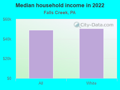 Median household income in 2022