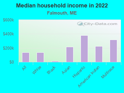 Median household income in 2022