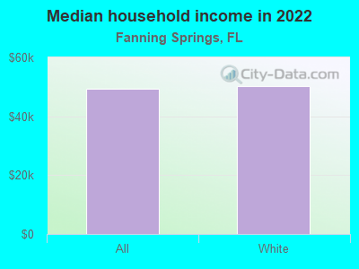 Median household income in 2022