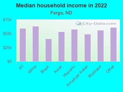 Median household income in 2022