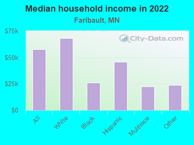 Median household income in 2022