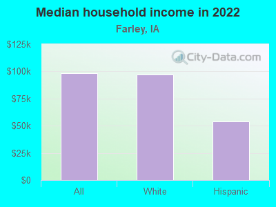 Median household income in 2022