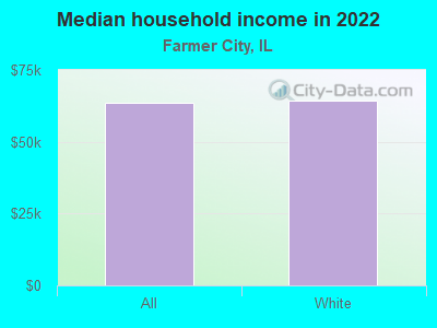 Median household income in 2022