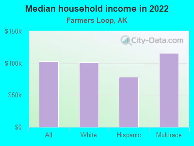 Median household income in 2022