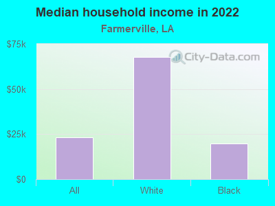 Median household income in 2022