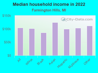 Median household income in 2022