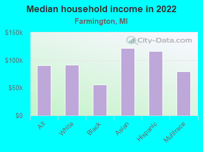 Median household income in 2022