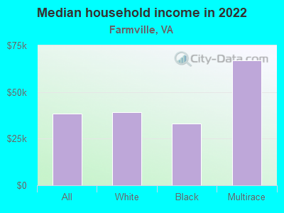 Median household income in 2022