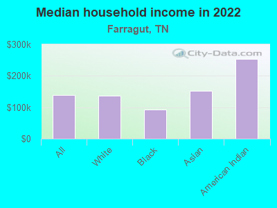 Median household income in 2022