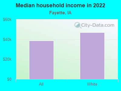 Median household income in 2022