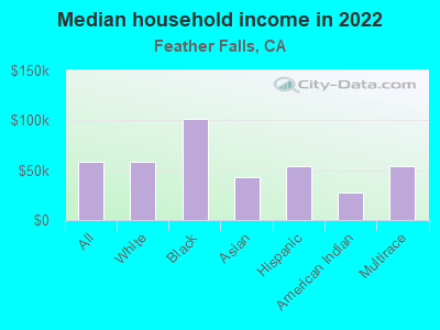 Median household income in 2022