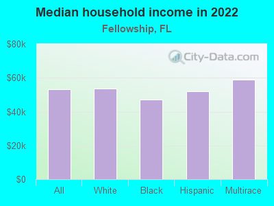 Median household income in 2022