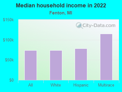 Median household income in 2022