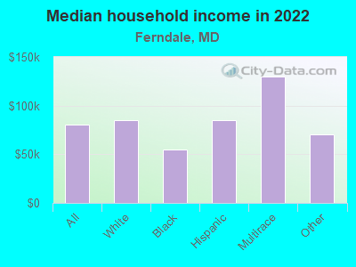 Median household income in 2022